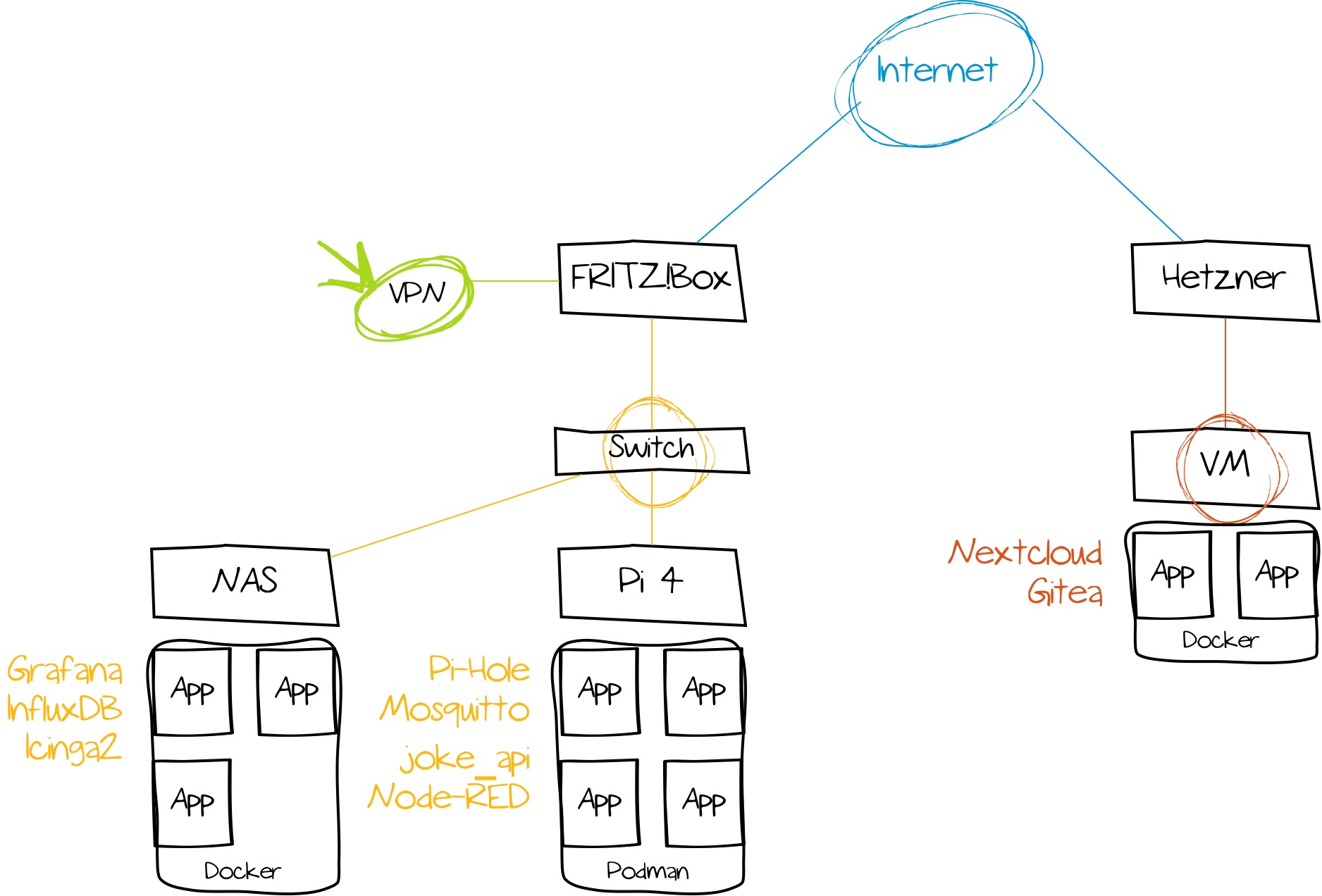 Homelab 2022