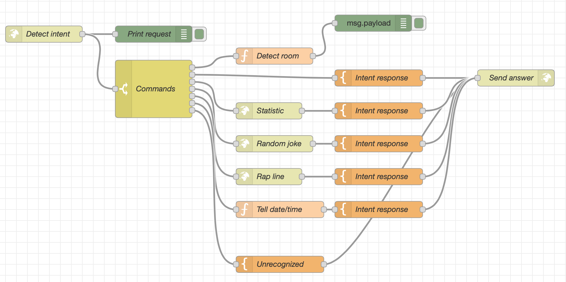 Node-RED Intent-Handler