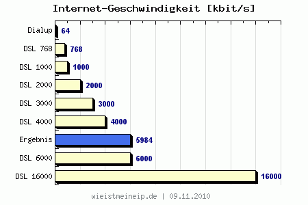 Wieistmeineip-Speedtest