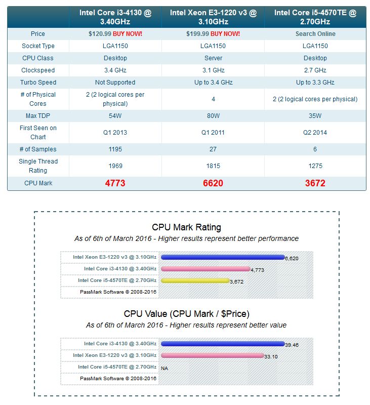Vergleich des Xeon, i5 und i3