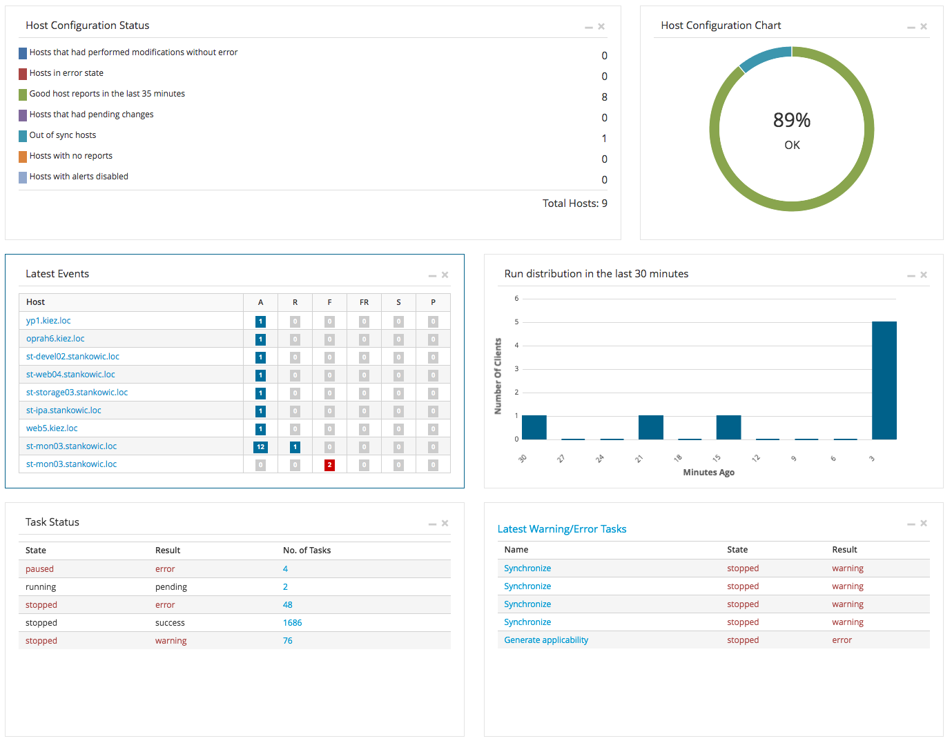 Foreman dashboard