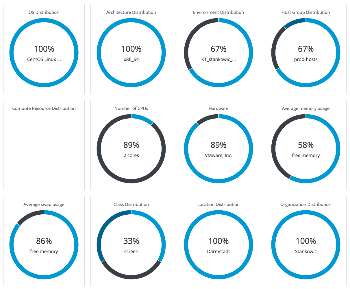 Foreman statistics