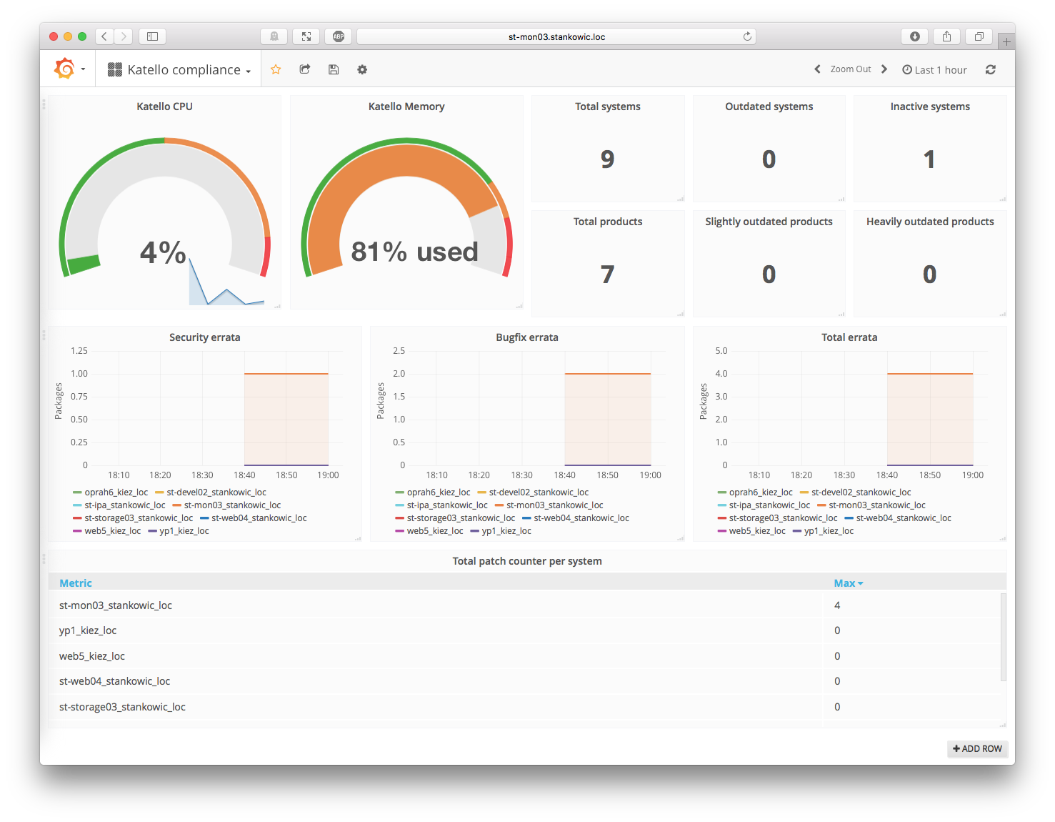 Grafana-Dashboard