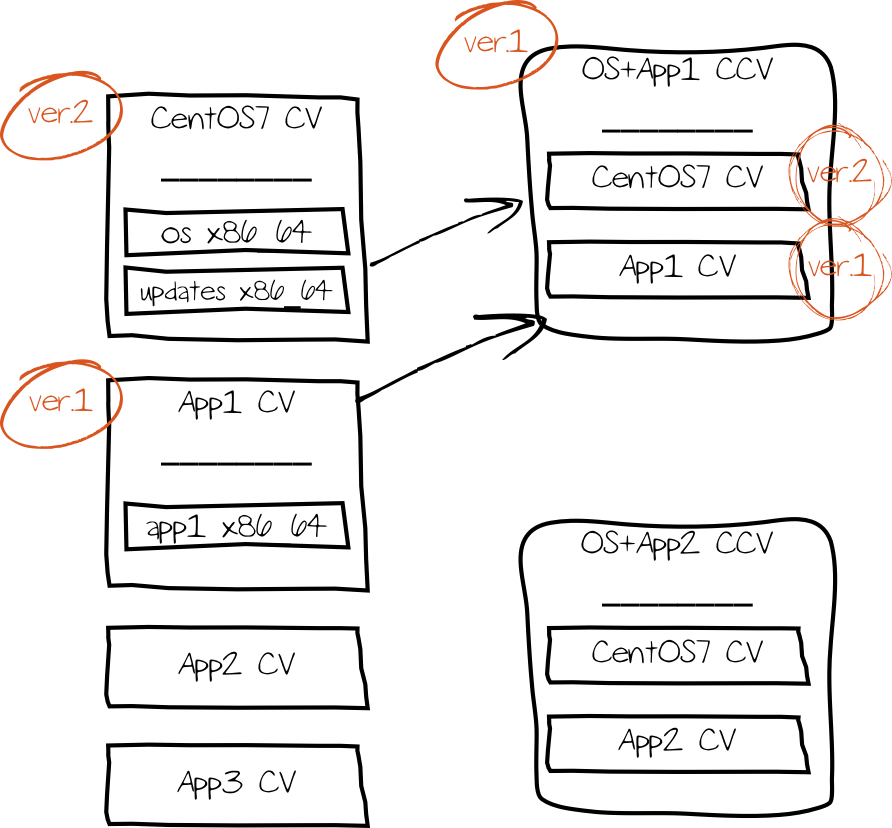 CVs per application, CCVs per use-case