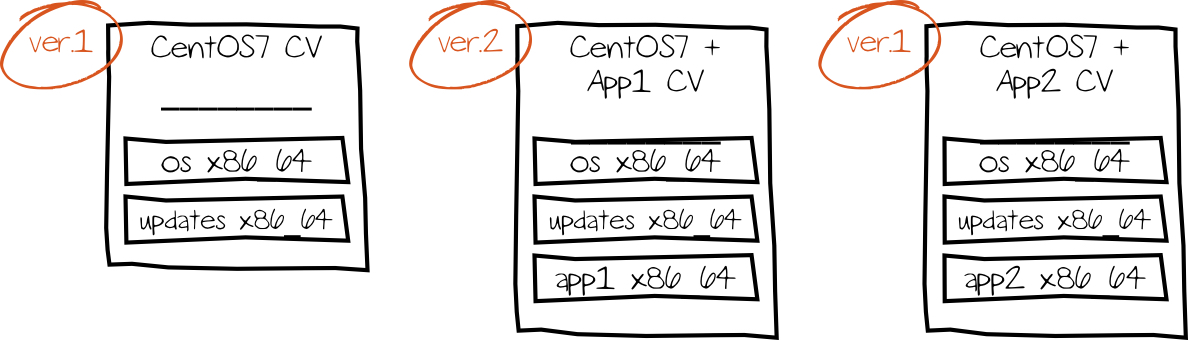 Dedizierte CVs pro OS bzw. Applikation