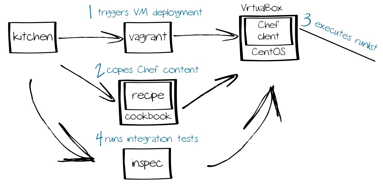 Chef Workflow
