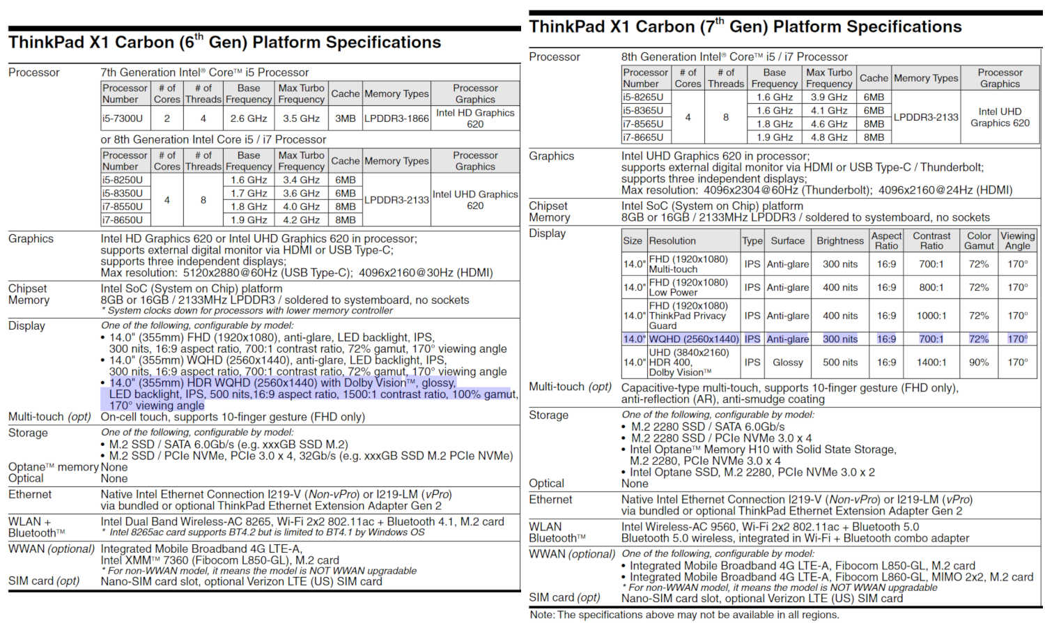 Display-Optionen zwischen X1 Carbon 6. und 7.Generation