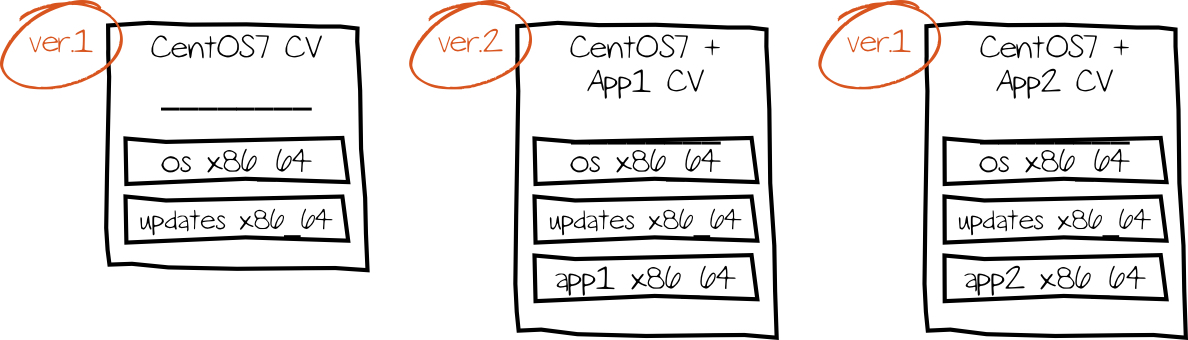 Dedicated CVs per OS or application